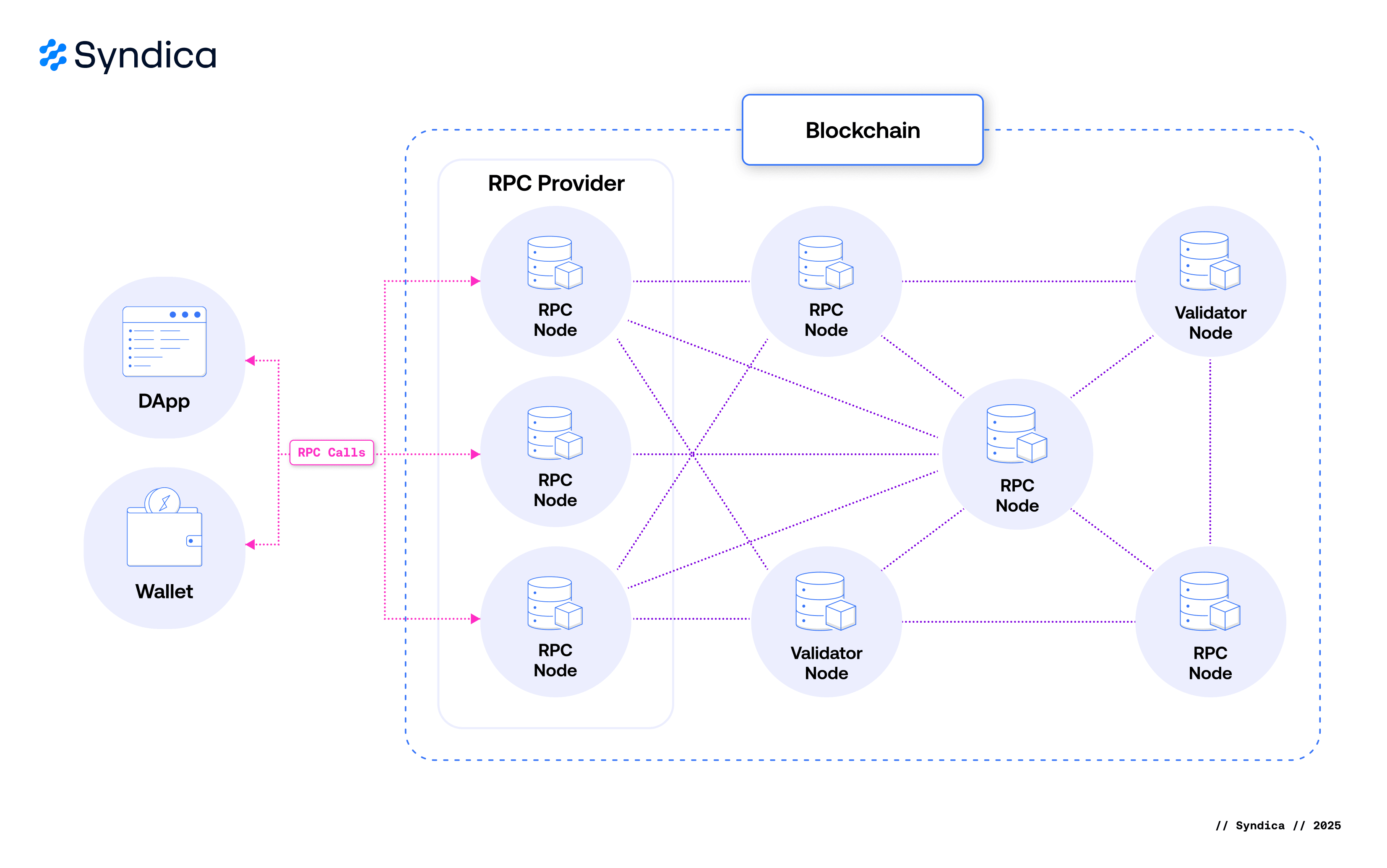 Blockchain Network Diagram