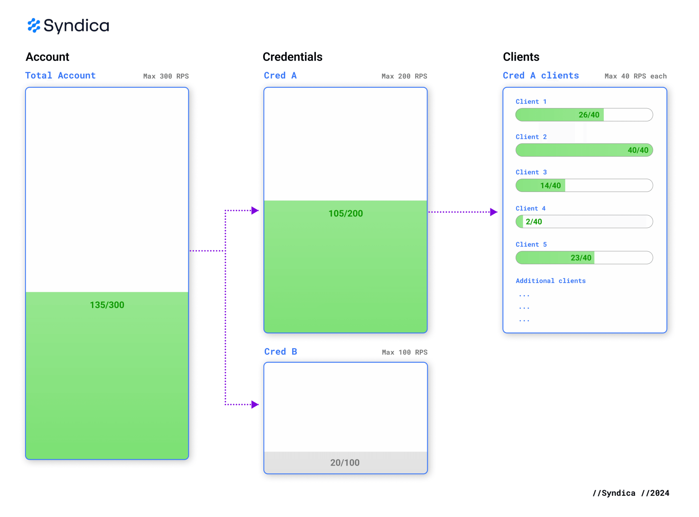 Credential Rate Limiting