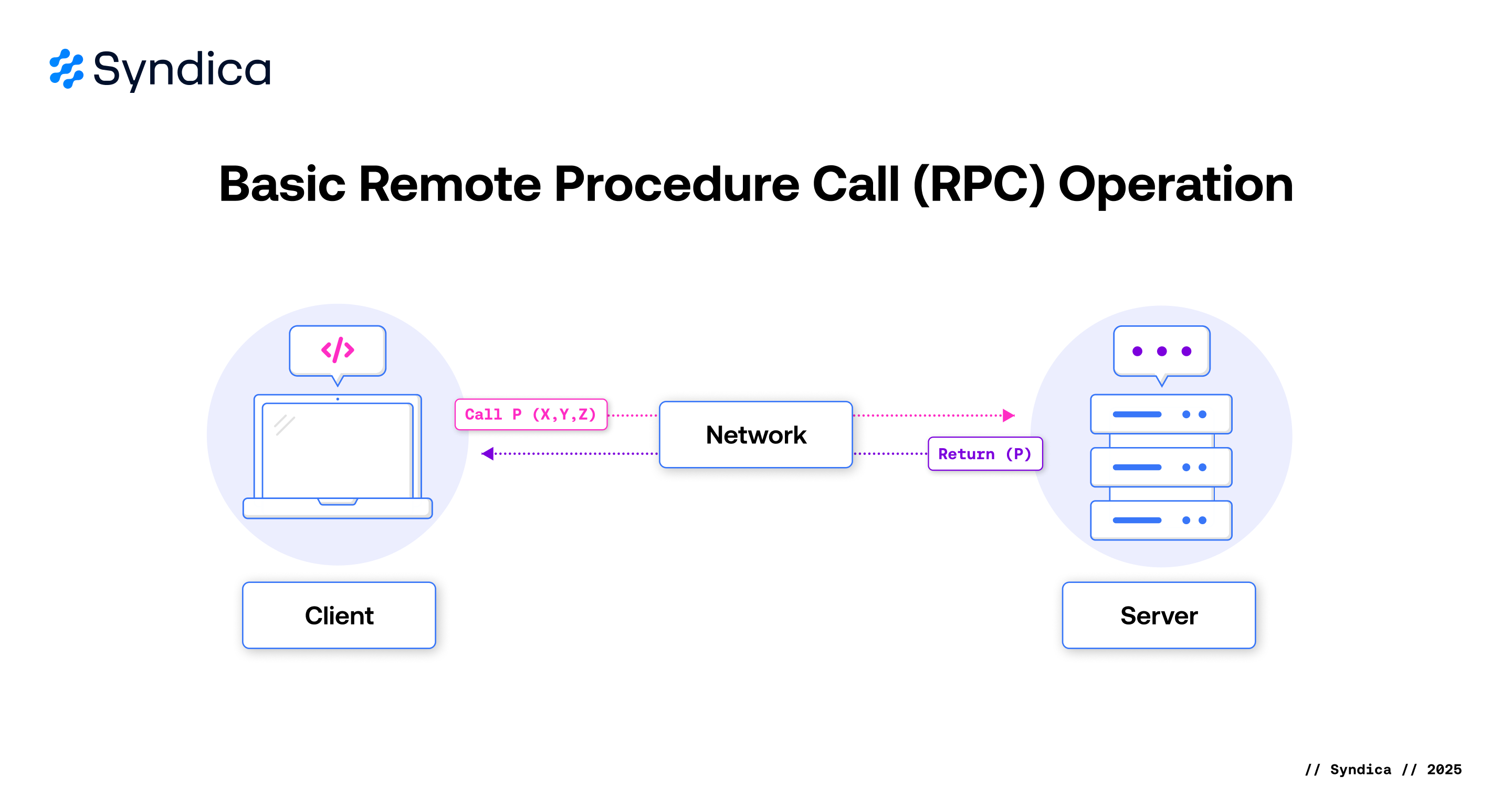 RPC Operation Diagram